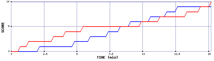 Team Scoring Graph