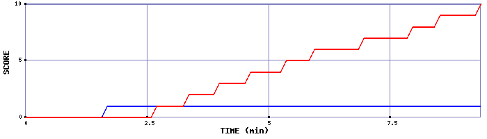 Team Scoring Graph