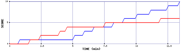 Team Scoring Graph