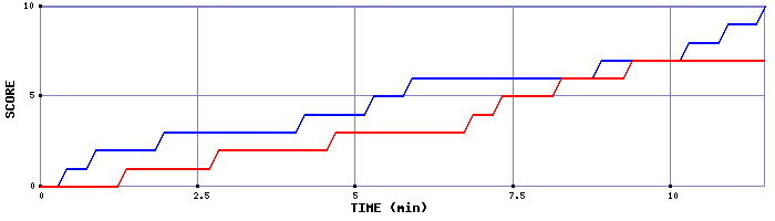 Team Scoring Graph