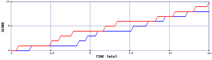 Team Scoring Graph