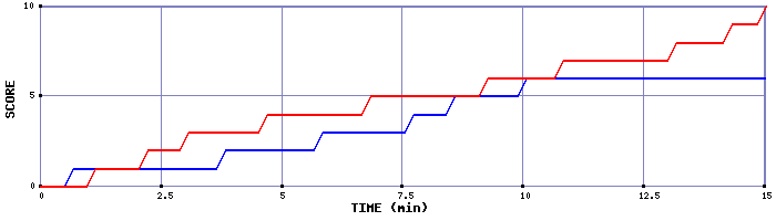Team Scoring Graph