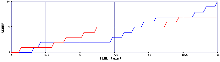 Team Scoring Graph