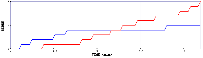 Team Scoring Graph
