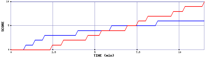 Team Scoring Graph