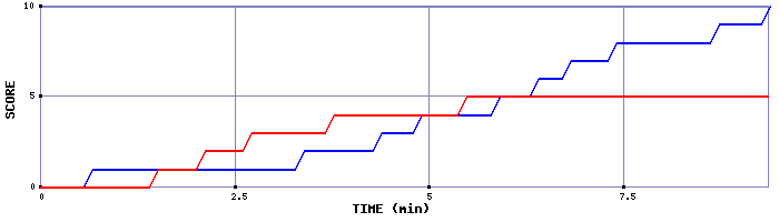 Team Scoring Graph