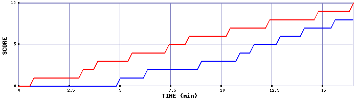 Team Scoring Graph