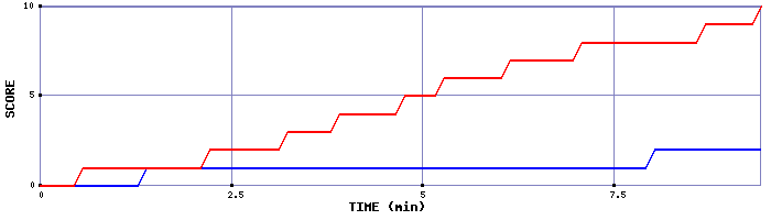 Team Scoring Graph