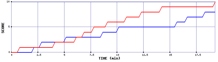 Team Scoring Graph