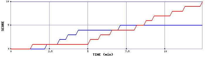 Team Scoring Graph