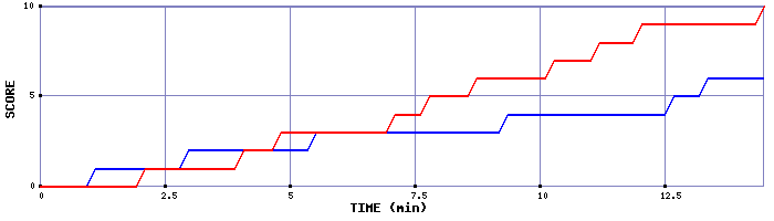 Team Scoring Graph