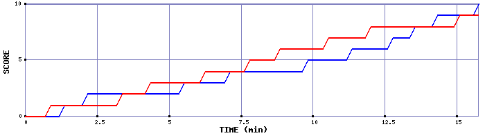Team Scoring Graph