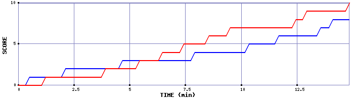 Team Scoring Graph