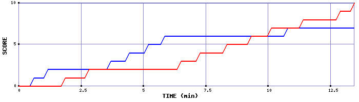 Team Scoring Graph