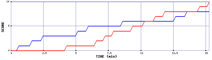 Team Scoring Graph