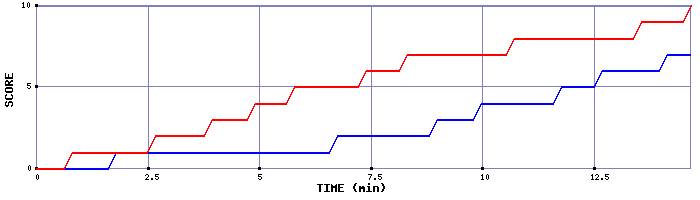 Team Scoring Graph