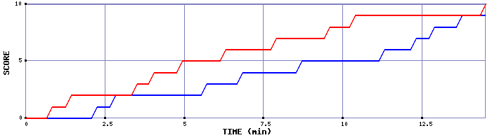 Team Scoring Graph