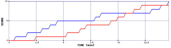 Team Scoring Graph
