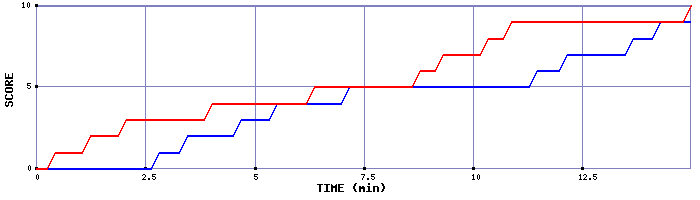 Team Scoring Graph
