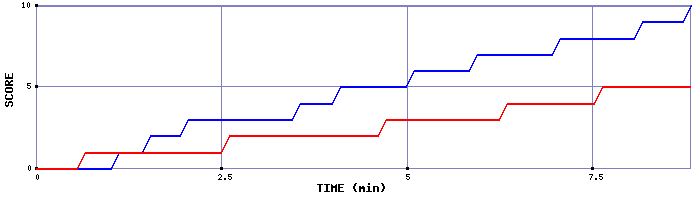 Team Scoring Graph