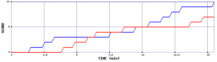 Team Scoring Graph