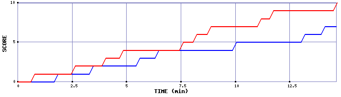 Team Scoring Graph