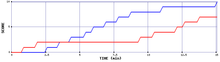 Team Scoring Graph