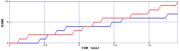 Team Scoring Graph