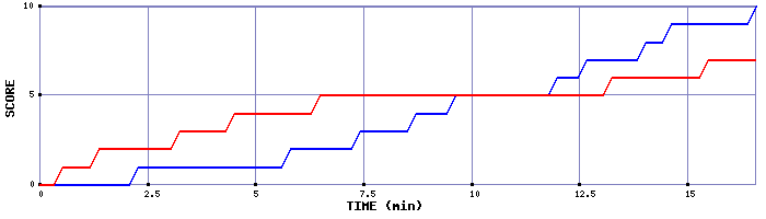 Team Scoring Graph