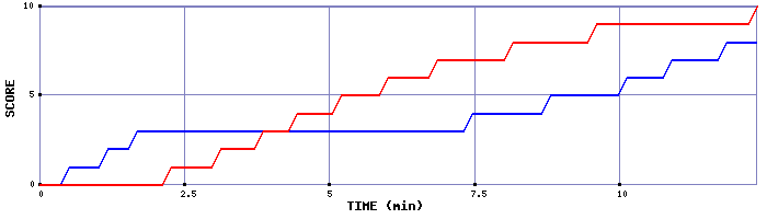 Team Scoring Graph