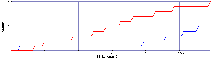 Team Scoring Graph