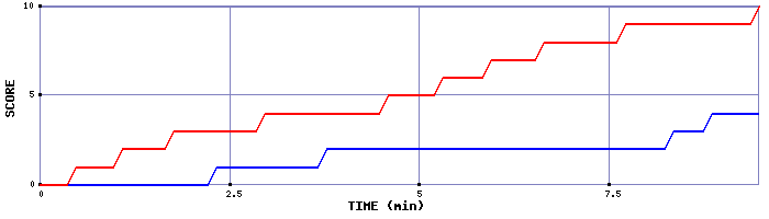 Team Scoring Graph