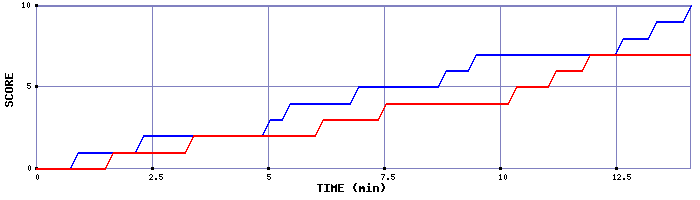 Team Scoring Graph