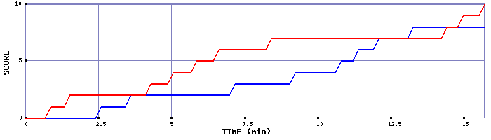 Team Scoring Graph