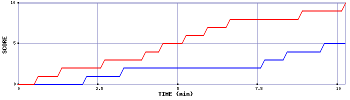 Team Scoring Graph