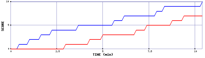 Team Scoring Graph