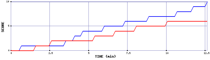 Team Scoring Graph