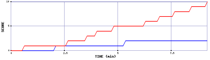 Team Scoring Graph