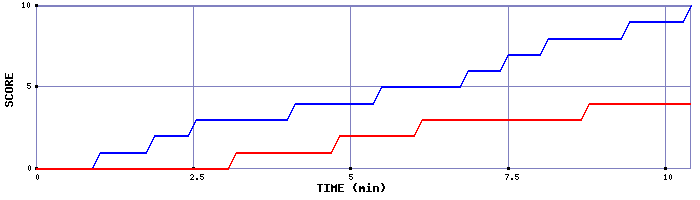 Team Scoring Graph