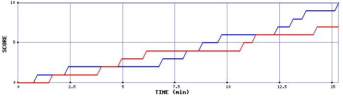 Team Scoring Graph