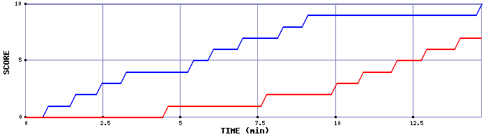 Team Scoring Graph
