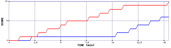 Team Scoring Graph