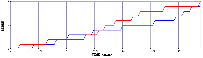 Team Scoring Graph