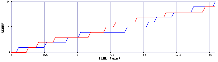 Team Scoring Graph