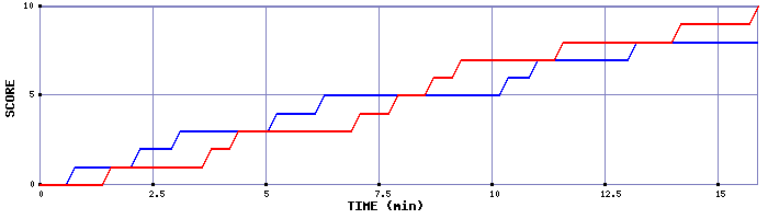 Team Scoring Graph