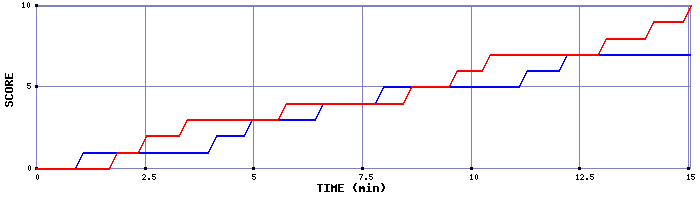 Team Scoring Graph