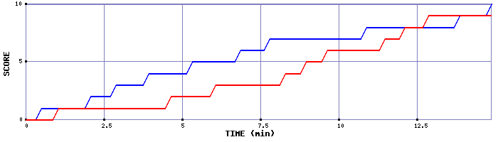 Team Scoring Graph