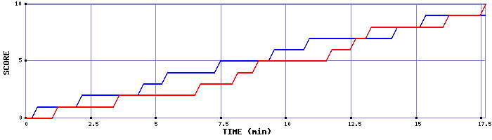 Team Scoring Graph