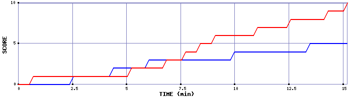 Team Scoring Graph