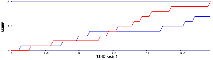 Team Scoring Graph